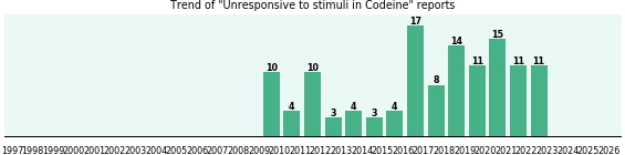 Could Codeine cause Unresponsive to stimuli? Could Codeine cause Unresponsive to stimuli?